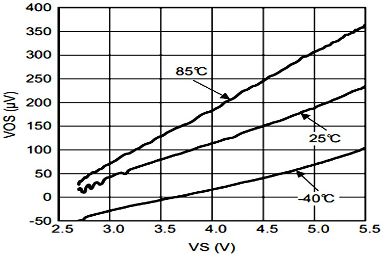 LMH6629上的偏移电压vs电压电压