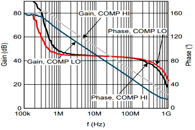 在LMH6629上开放循环增益阶段响应