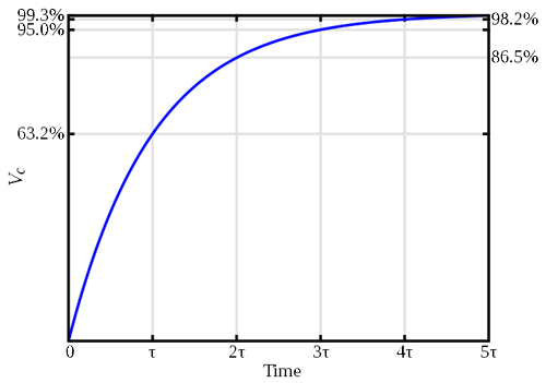 Rc时间常数与电压关系图