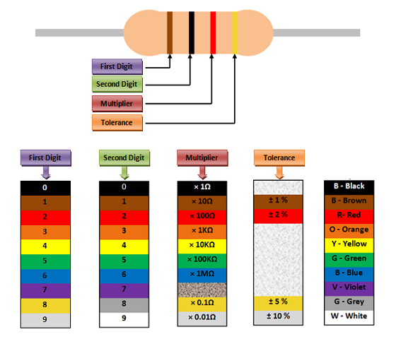 4个带电阻的颜色COODE图表