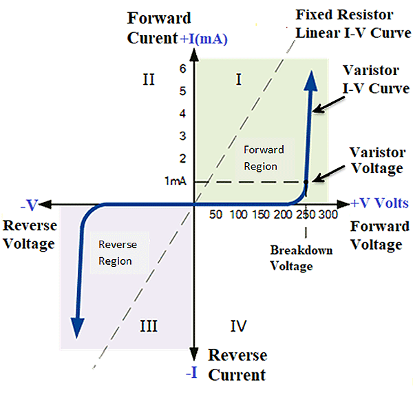 金属氧化物压敏电阻V-I特性